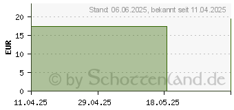 Preistrend fr PHYTOCYANE Shampoo Mnner (18603839)