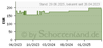 Preistrend fr SUPRASORB P sensitive PU-Schaumv.border 10x10cm (18604454)