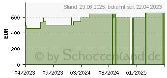 Preistrend fr SUPRASORB P+PHMB Schaumverband 20x20 cm (18604508)