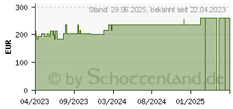 Preistrend fr SUPRASORB P+PHMB Schaumverband 5x5 cm (18604514)