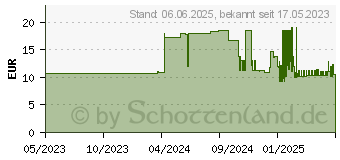 Preistrend fr PEHA-SOFT Latex protect Unt.Hands.unsteril pf M (18605695)