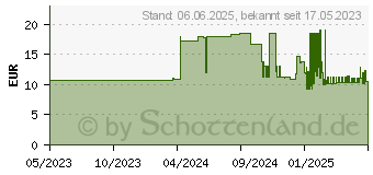 Preistrend fr PEHA-SOFT Lat.protect Einm.Unt.Hands.unst.pf M (18605695)