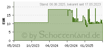Preistrend fr PEHA-SOFT Latex protect Unt.Hands.unsteril pf L (18605703)