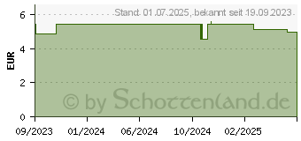 Preistrend fr DOPPELHERZ Verdauung Curcuma+Enzyme Kapseln (18649528)