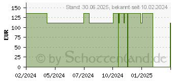 Preistrend fr LUJA Einmalkath.Mann Ch 10 (18650187)