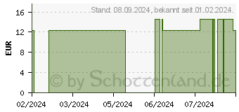 Preistrend fr URIAGE Pruriced beruhigendes frisches Gel (18650253)