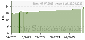 Preistrend fr ROSIDAL K Binde 8 cmx5 m (18651525)