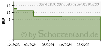 Preistrend fr DUOFILM Vereisungsspray gegen Warzen (18652938)