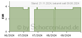 Preistrend fr REAMIN Repair Hautpflegecreme (18653085)