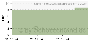 Preistrend fr TETESEPT Mariendistel Artischocke Tabletten (18653228)