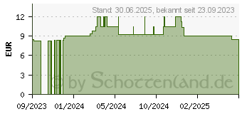 Preistrend fr KNEIPP Geschenkset Pflegemomente (18653895)