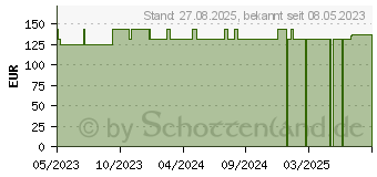 Preistrend fr MEPILEX Border Flex Lite Schaumverband 10x10 cm (18654311)