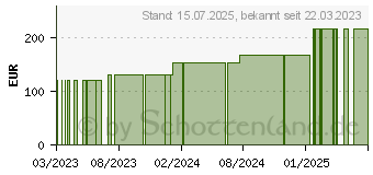 Preistrend fr BIATAIN Schaumverband 5x7 cm nicht haftend (18654587)