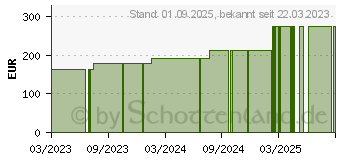 Preistrend fr BIATAIN Silicone Non-Border Schaumverb.10x10 cm (18654624)