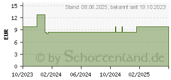 Preistrend fr IEA Medical Sofort Kaltkompresse (18654825)