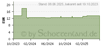 Preistrend fr IEA Medical Sofort Kaltkompresse (18654831)