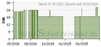 Preistrend fr MAGNESIUM-KOMPLEX Kapseln (18655658)