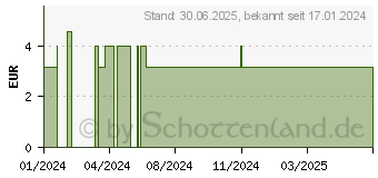 Preistrend fr LANSINOH Wochenbett-Einlagen 0-2 Woch.nach Geburt (18657232)