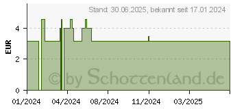 Preistrend fr LANSINOH Wochenbett-Einlagen 2+ Wochen nach Geburt (18657249)