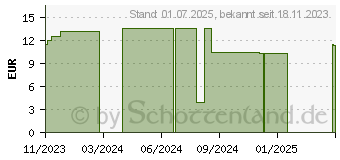 Preistrend fr NUTILIS Fruit Erdbeere Creme (18657338)