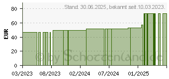 Preistrend fr GAZIN Mullkomp.10x20 cm steril 8fach (18658622)