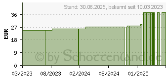 Preistrend fr MOLLELAST Binden 6 cmx4 m wei (18658645)