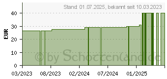 Preistrend fr MOLLELAST Binden 8 cmx4 m wei (18658674)