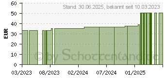 Preistrend fr MOLLELAST Binden 10 cmx4 m wei (18658680)