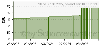 Preistrend fr MOLLELAST Binden 12 cmx4 m wei (18658697)