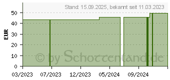 Preistrend fr CURAFIX H Fixierpflaster 10 cmx10 m (18658728)