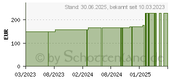 Preistrend fr MOLLELAST Binden 10 cmx4 m wei lose (18658740)