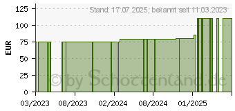 Preistrend fr CURAPOR Wundverband steril 5x7 cm (18658800)