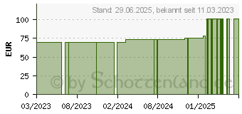 Preistrend fr SUPRASORB H Hydrokoll.Verb.dnn 5x5 cm (18658852)