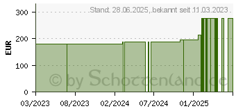 Preistrend fr SUPRASORB P sensitive PU-Schaumv.border 10x10cm (18658869)