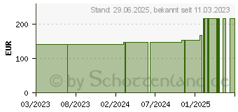 Preistrend fr SUPRASORB P sensitive PU-Schaumv.border 7,5x7,5cm (18658875)