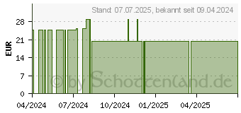 Preistrend fr RESISTENTE Strke Typ 3 Pulver (18659780)