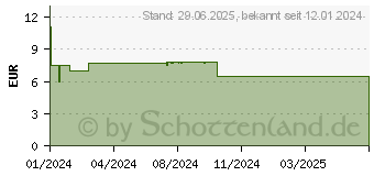 Preistrend fr SILOMAT Hustenstiller Pentoxyverin 19 mg/ml TEI (18661417)