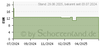 Preistrend fr SILOMAT Hustenstiller DMP m.Honig-Geschm.7,7mg LUP (18661469)