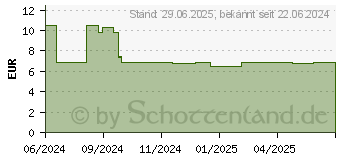 Preistrend fr SILOMAT Hustenstiller DMP Zitron.-Geschm.7,7mg LUP (18661475)