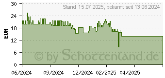 Preistrend fr BACILLOL Zero Tissues (18662925)