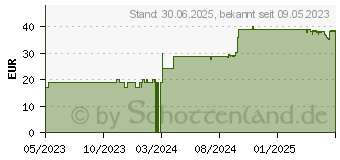 Preistrend fr GLYCOWOHL Vitamin B1 Thiamin 400 mg hochdos.Kaps. (18664887)