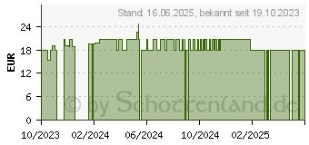 Preistrend fr AKAZIENFASER Pulver (18665183)