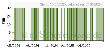 Preistrend fr BOCKSHORNKLEE 150 Kapseln (18665295)