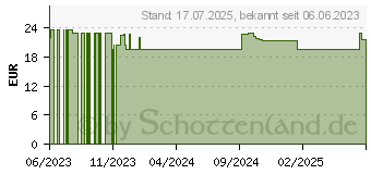 Preistrend fr BROMELAIN 500 FIP Kapseln (18665326)