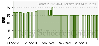 Preistrend fr CITRULLIN 600 Kapseln (18665361)