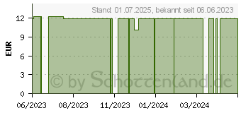 Preistrend fr EISEN 14 mg Kapseln (18665438)