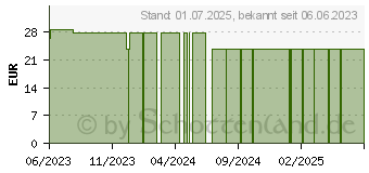 Preistrend fr EISEN 14 mg pflanzlich Kapseln (18665467)