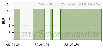 Preistrend fr ENZYME Kapseln (18665504)