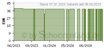 Preistrend fr FOLSURE 800 Kapseln (18665533)