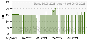 Preistrend fr KUPFER 2 mg Kapseln (18665651)